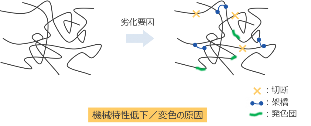 プラスチック製品の強度設計基礎講座 第4回 強度トラブルを防ぐために必要なプラスチックの応用特性 Kabuku Connect カブクコネクト