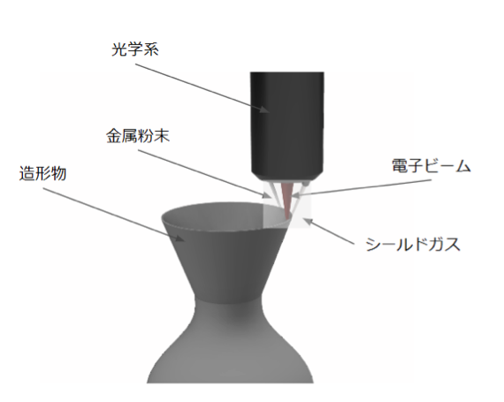 ３Ｄプリンター】3Dプリンターの造形方式種類：機械加工の基礎：技術