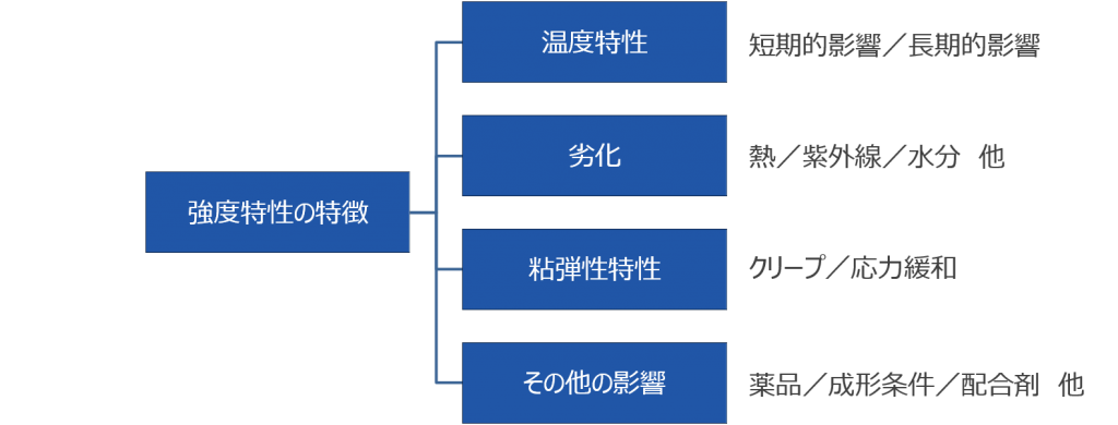 プラスチック製品の強度設計基礎講座 第1回 材料力学の基礎と