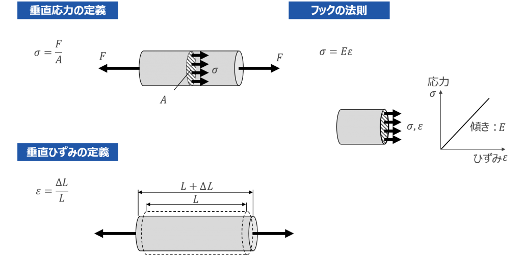 プラスチック製品の強度設計基礎講座 第2回 基本的な強度計算の方法