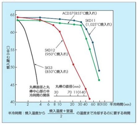 SKD11：鉄鋼：金属加工：材料選定ガイド - Kabuku Connect