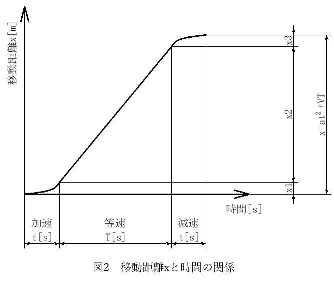 機械設計者の基礎知識4力学に触れよう 第6回 ピック プレイスにかかる時間 設計 お役立ち情報 Kabuku Connect カブクコネクト