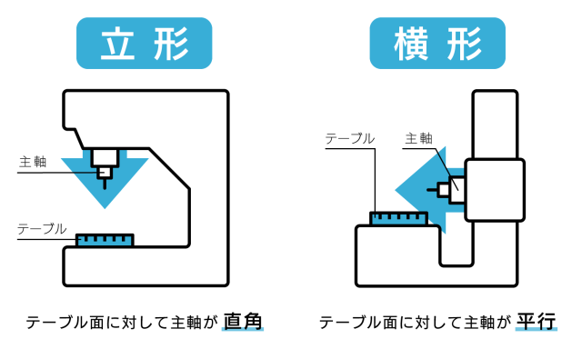 フライス加工】フライス加工の機械の種類：機械加工の基礎：技術情報 - Kabuku Connect（カブクコネクト）