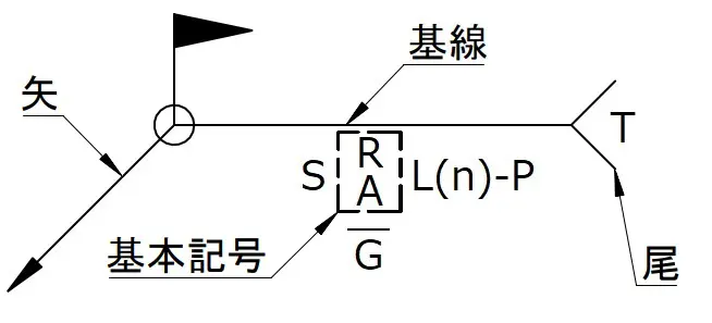 機械設計の基礎 溶接記号の書き方 設計 技術情報 Kabuku Connect カブクコネクト