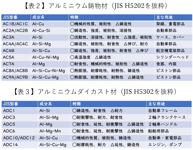 機械設計者が知っておくべき金属材料の基礎知識 第四回 アルミニウムおよびアルミニウム合金の基礎知識：設計 : 学習コーナー - Kabuku  Connect（カブクコネクト）