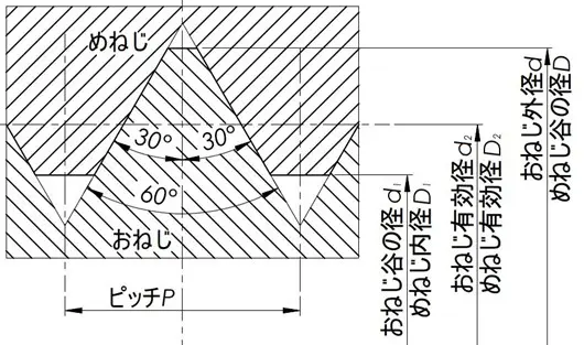 ねじ・ボルト】ねじの規格-インチねじ：規格・用語：技術情報 - Kabuku