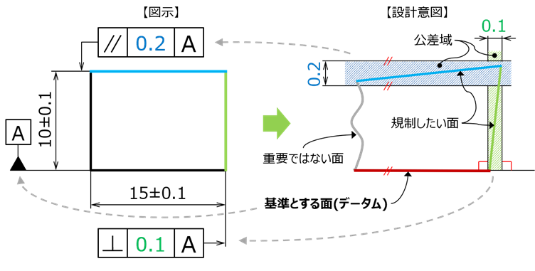 1ランク上の品質、コストを実現する幾何公差の逆転活用法 第1回 コスト編 「ほどよい曖昧さを残す」：設計 : 学習コーナー - Kabuku  Connect（カブクコネクト）
