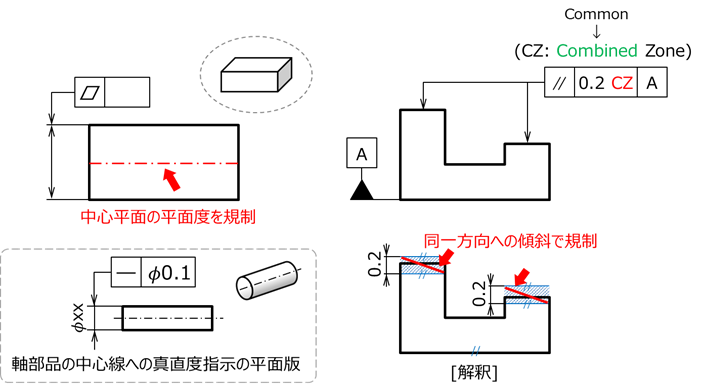 1ランク上の品質、コストを実現する幾何公差の逆転活用法 第4回 規則編「よくある間違いには気をつける」：設計 : 学習コーナー - Kabuku  Connect（カブクコネクト）