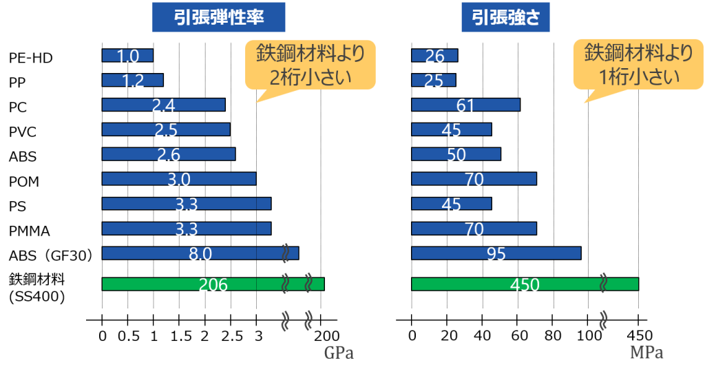 設計者が知っておきたいプラスチックの材料特性 第4回：プラスチックの機械特性（2）：設計 : 学習コーナー - Kabuku  Connect（カブクコネクト）