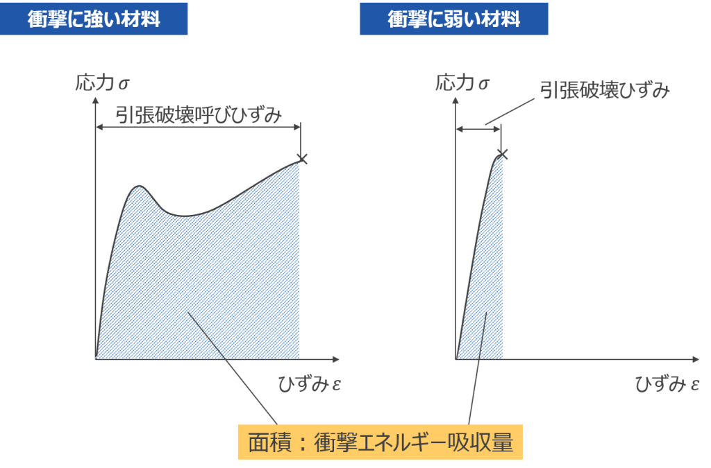 設計者が知っておきたいプラスチックの材料特性 第4回：プラスチックの機械特性（2）：設計 : 学習コーナー - Kabuku  Connect（カブクコネクト）