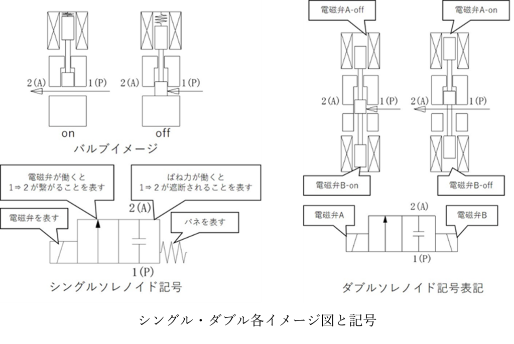 空圧回路を制するものは自動機械を制す 第一回 電磁弁とシリンダー ～基本動作～：設計 : 学習コーナー - Kabuku  Connect（カブクコネクト）