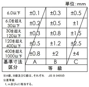 設計実務】図面の書き方 -公差を意識した寸法：設計：技術情報