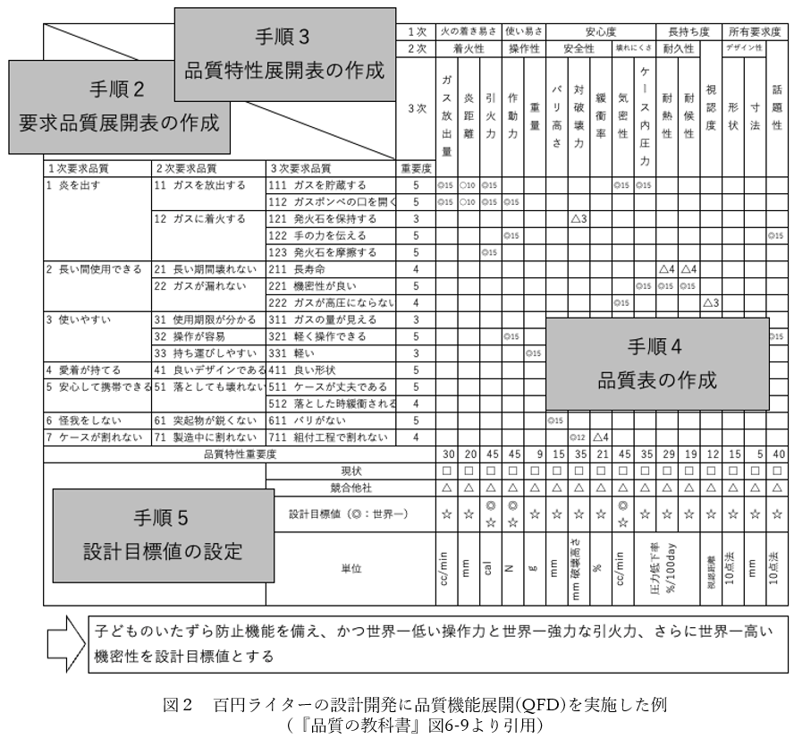 品質 ストア 機能 展開 ライター