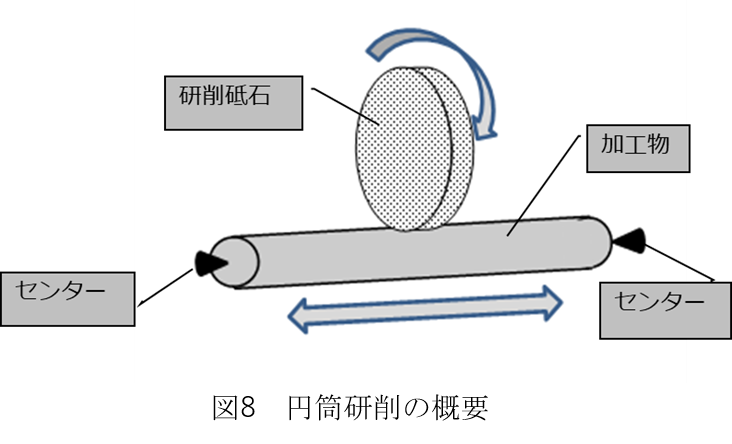 部品設計をするときに知っておきたい機械加工の基礎知識 第3回 切削加工 研削盤編：設計 : 学習コーナー - Kabuku  Connect（カブクコネクト）