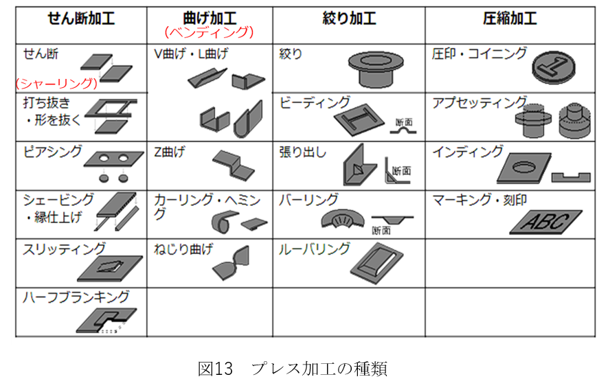 部品設計をするときに知っておきたい機械加工の基礎知識 第4回 塑性加工 板金加工編：設計 : 学習コーナー - Kabuku  Connect（カブクコネクト）