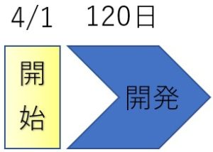 フォワード法の開発リードタイム