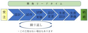 開発リードタイム