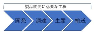 製品開発に必要な工程