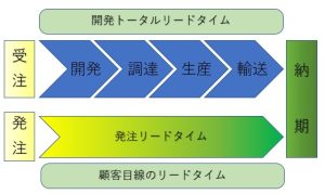 リードタイムとは