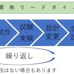 リードタイムの短縮　開発