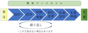 リードタイムの短縮　開発