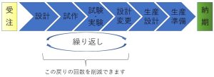 シュミレーションにより設計変更の回数削減