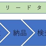 リードタイム　調達