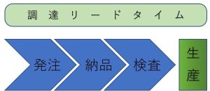 リードタイム　調達