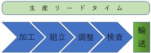 リードタイムの短縮【生産】