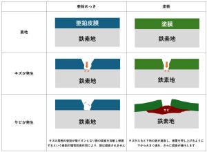 亜鉛めっき犠牲防食作用