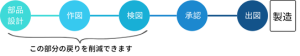 戻り削減のプロセス