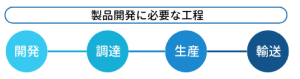 製品開発に必要な工程