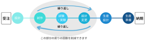 設計～設計変更までのプロセス削減