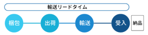 輸送リードタイム