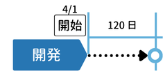 フォワード法　開発リードタイム