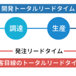 開発トータルリードタイムと顧客目線のリードタイム