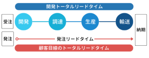 開発トータルリードタイムと顧客目線のリードタイム