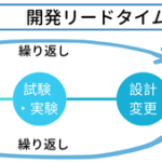 開発リードタイム