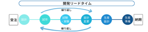 開発リードタイム