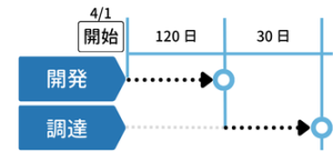 フォワード法　調達リードタイム